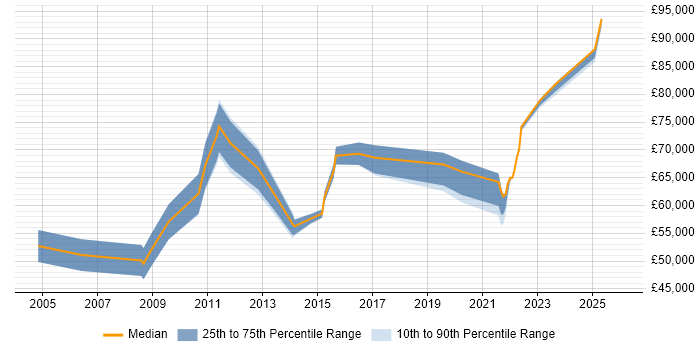 Salary distribution trend for jobs in East London citing Performance Metrics