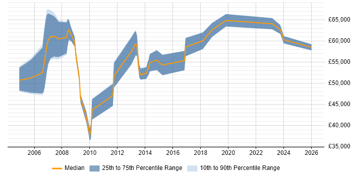 Salary distribution trend for jobs in East London citing Performance Optimisation