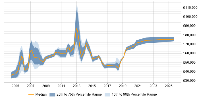 Salary distribution trend for jobs in East London citing Performance Testing