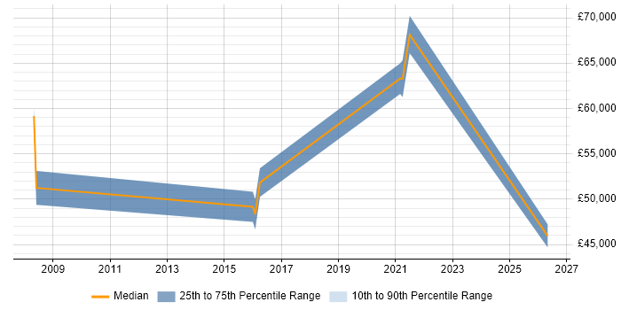 Salary distribution trend for PHP Software Engineer job vacancies in East London