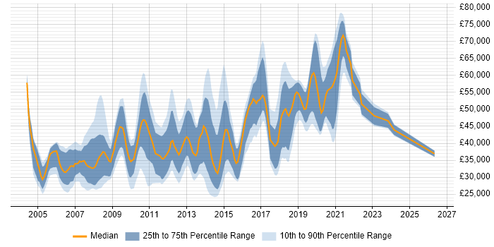 Salary distribution trend for jobs in East London citing PHP