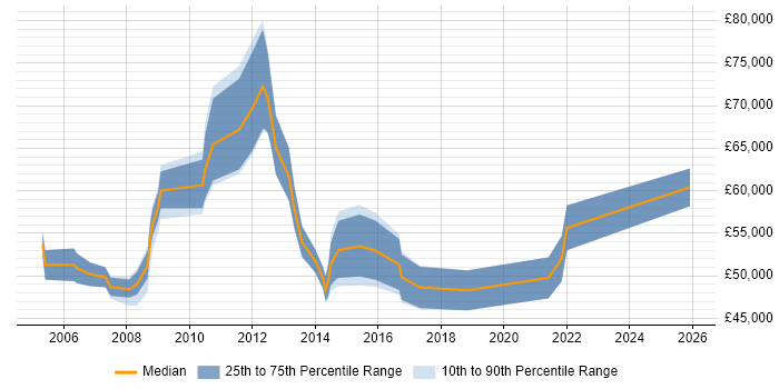 Salary distribution trend for jobs in East London citing Planning and Forecasting