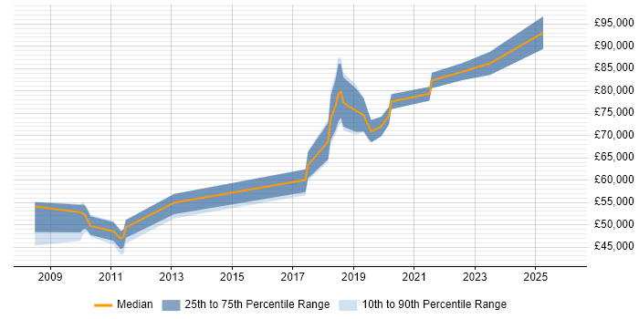 Salary distribution trend for jobs in East London citing Platform Engineering