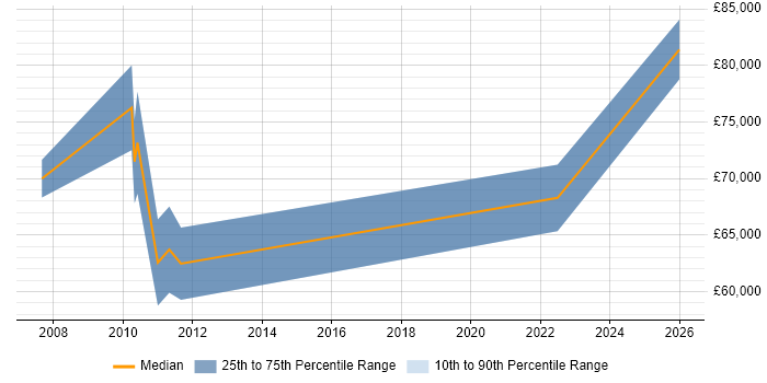 Salary distribution trend for Platform Manager job vacancies in East London