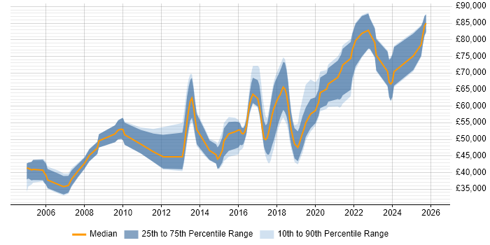 Salary distribution trend for jobs in East London citing PostgreSQL