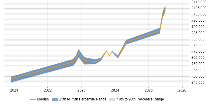 Salary distribution trend for jobs in East London citing Power Automate