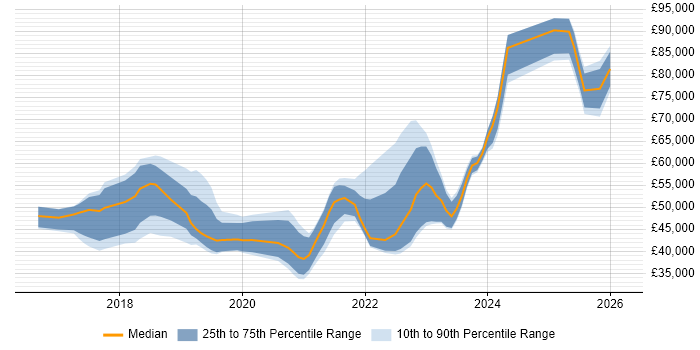 Salary distribution trend for jobs in East London citing Power BI