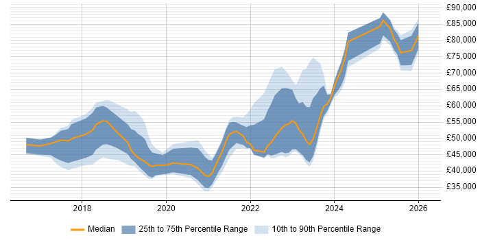 Salary distribution trend for jobs in East London citing Power Platform