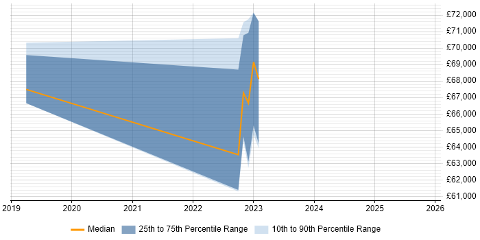 Salary distribution trend for jobs in East London citing Power Query