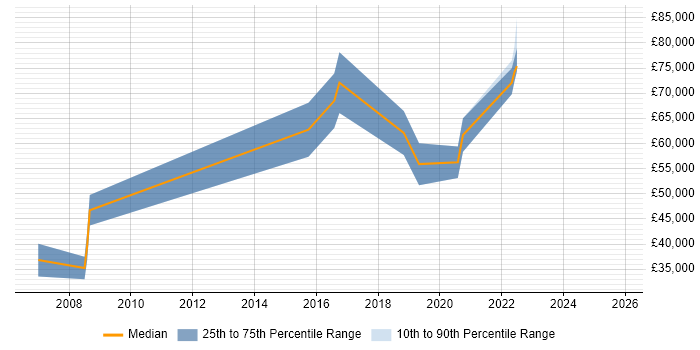 Salary distribution trend for jobs in East London citing Predictive Analytics