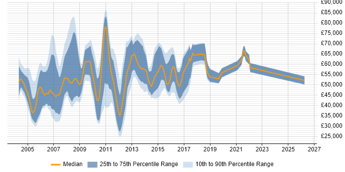 Salary distribution trend for jobs in East London citing Presales