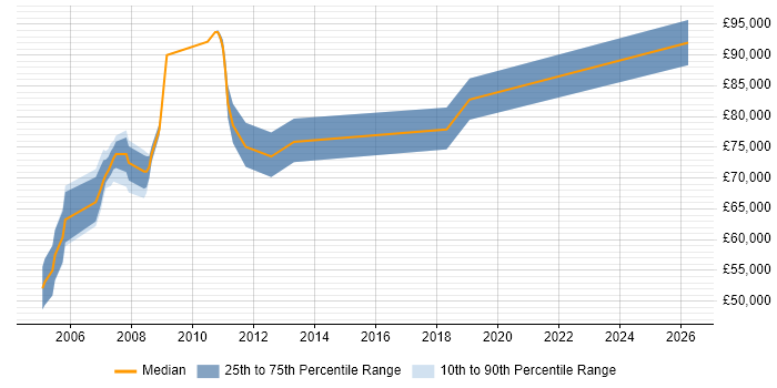 Salary distribution trend for Principal Consultant job vacancies in East London