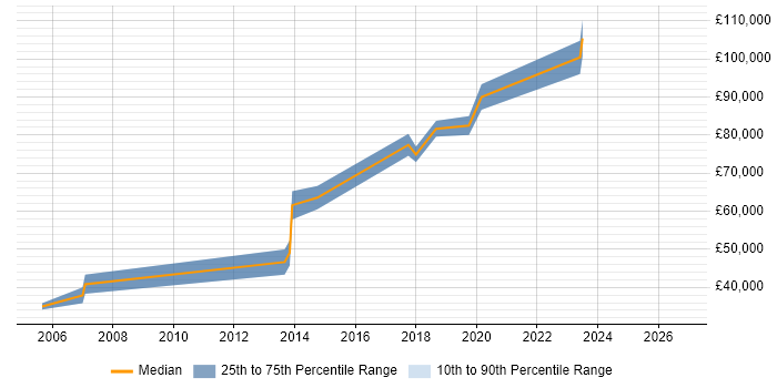 Salary distribution trend for Principal Engineer job vacancies in East London