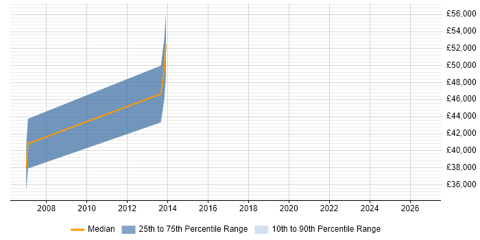 Salary distribution trend for Principal Software Engineer job vacancies in East London
