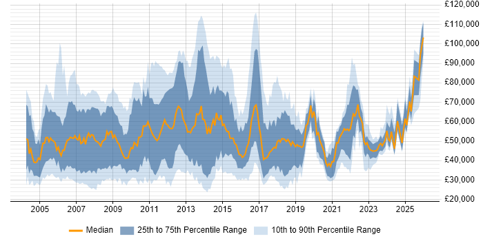 Salary distribution trend for jobs in East London citing Problem-Solving