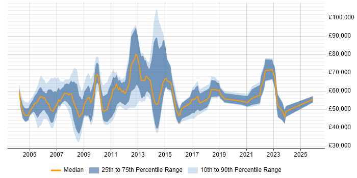 Salary distribution trend for jobs in East London citing Process Improvement