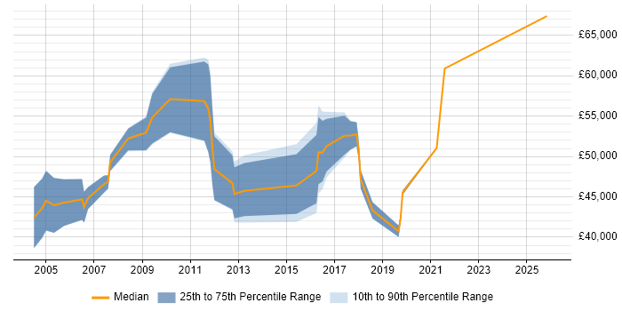 Salary distribution trend for jobs in East London citing Procure-to-Pay