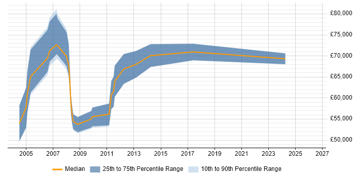 Salary distribution trend for Procurement Manager job vacancies in East London