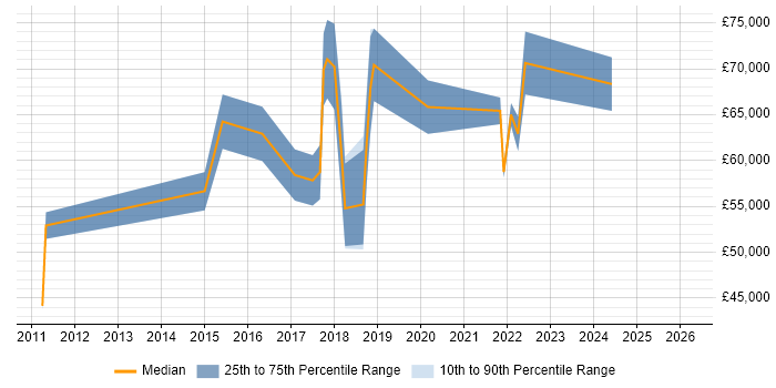 Salary distribution trend for jobs in East London citing Product Backlog