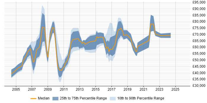 Salary distribution trend for jobs in East London citing Product Management