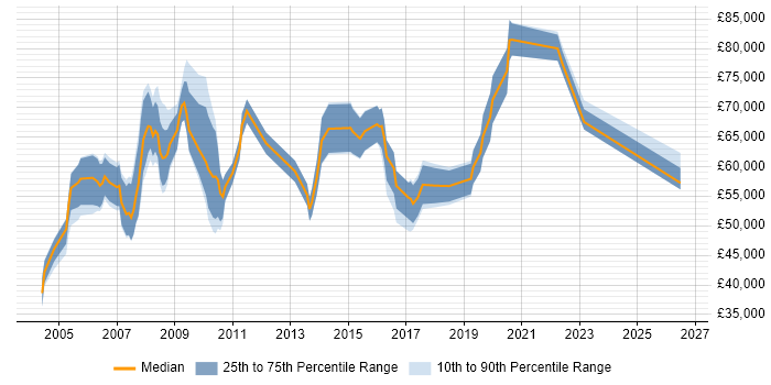 Salary distribution trend for Product Manager job vacancies in East London