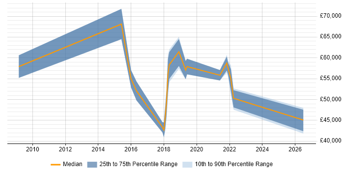 Salary distribution trend for Product Owner job vacancies in East London