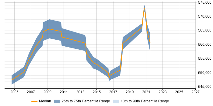 Salary distribution trend for jobs in East London citing Product Requirements
