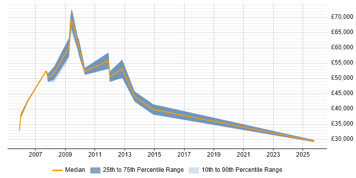 Salary distribution trend for Product Specialist job vacancies in East London