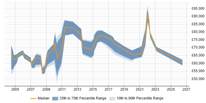 Salary distribution trend for jobs in East London citing Product Strategy