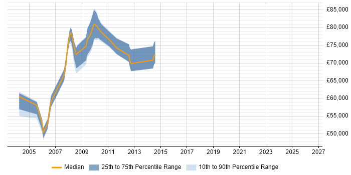 Salary distribution trend for Production Manager job vacancies in East London