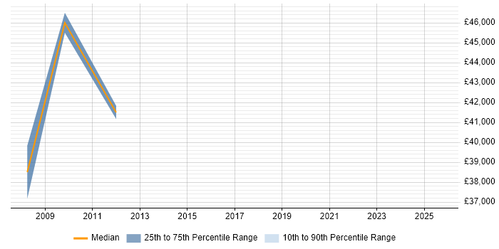 Salary distribution trend for Products Support Specialist job vacancies in East London Salary distribution trend for Products Support Specialist job vacancies in East London