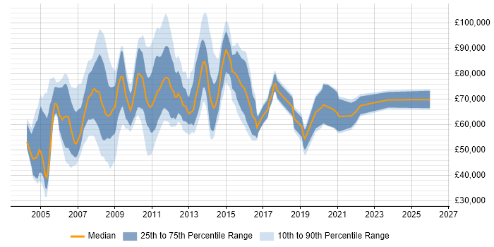 Salary distribution trend for jobs in East London citing Programme Management