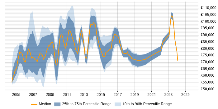 Salary distribution trend for Programme Manager job vacancies in East London