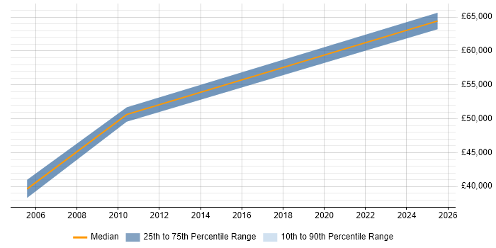 Salary distribution trend for Programme Planner job vacancies in East London Salary distribution trend for Programme Planner job vacancies in East London