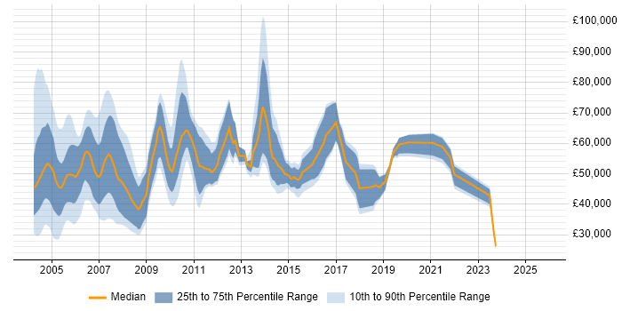 Salary distribution trend for Programmer job vacancies in East London