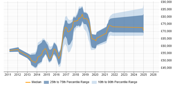 Salary distribution trend for jobs in East London citing Progress Chef