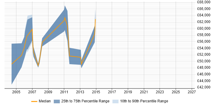Salary distribution trend for Project Consultant job vacancies in East London