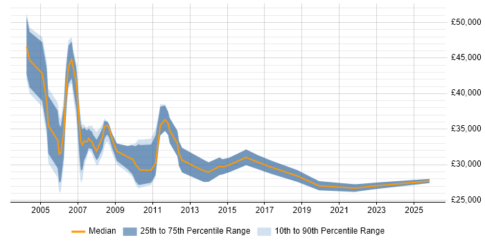 Salary distribution trend for Project Coordinator job vacancies in East London