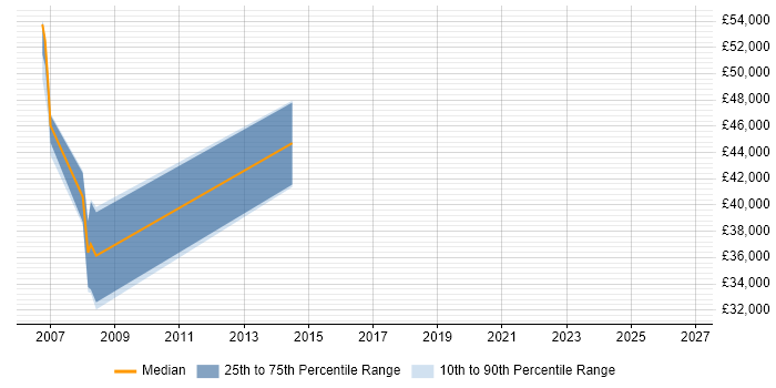 Salary distribution trend for jobs in East London citing Propensity Modelling