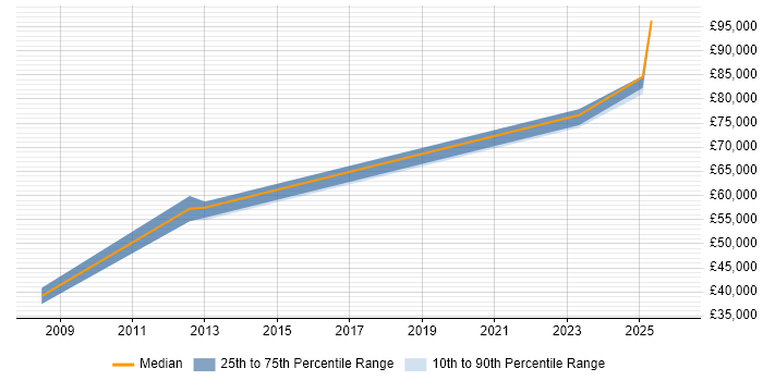 Salary distribution trend for jobs in East London citing Public Speaking