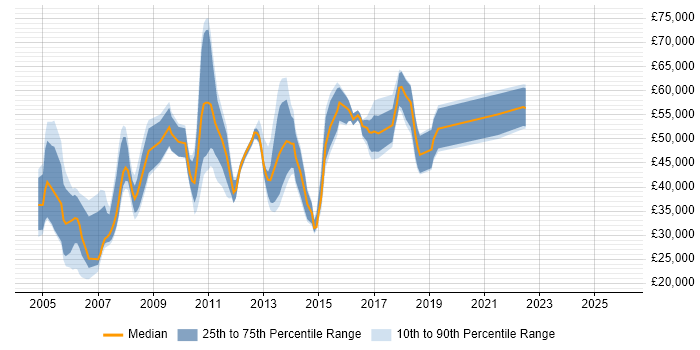Salary distribution trend for jobs in East London citing Publishing