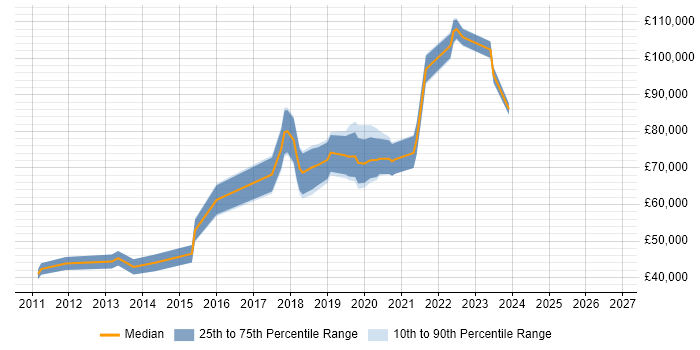 Salary distribution trend for Python Engineer job vacancies in East London