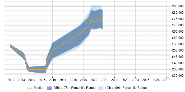 Salary distribution trend for Python Software Engineer job vacancies in East London
