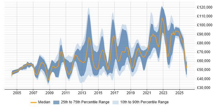 Salary distribution trend for jobs in East London citing Python