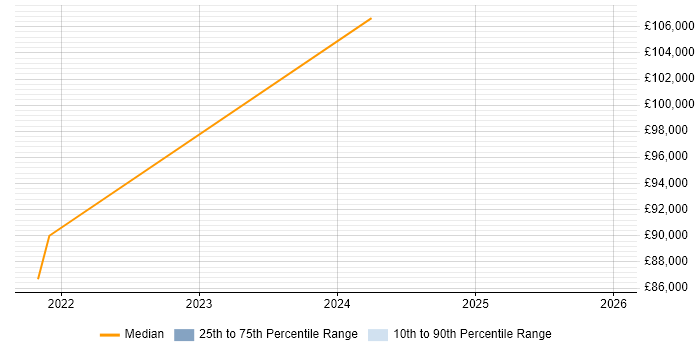 Salary distribution trend for jobs in East London citing PyTorch