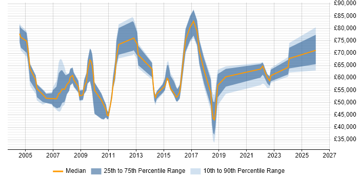 Salary distribution trend for jobs in East London citing Quality Management