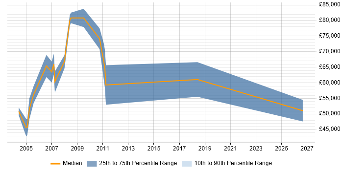 Salary distribution trend for jobs in East London citing Quantitative Analysis