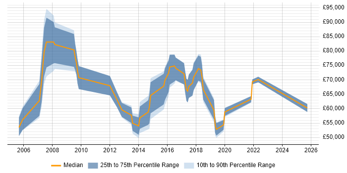 Salary distribution trend for jobs in East London citing R Salary distribution trend for jobs in East London citing R