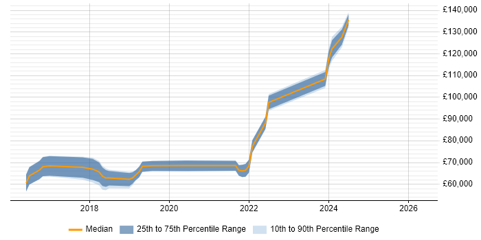 Salary distribution trend for React Developer job vacancies in East London