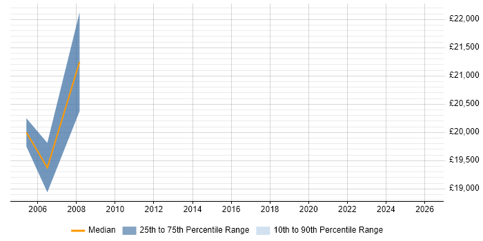 Salary distribution trend for jobs in Redbridge citing A+ Certification